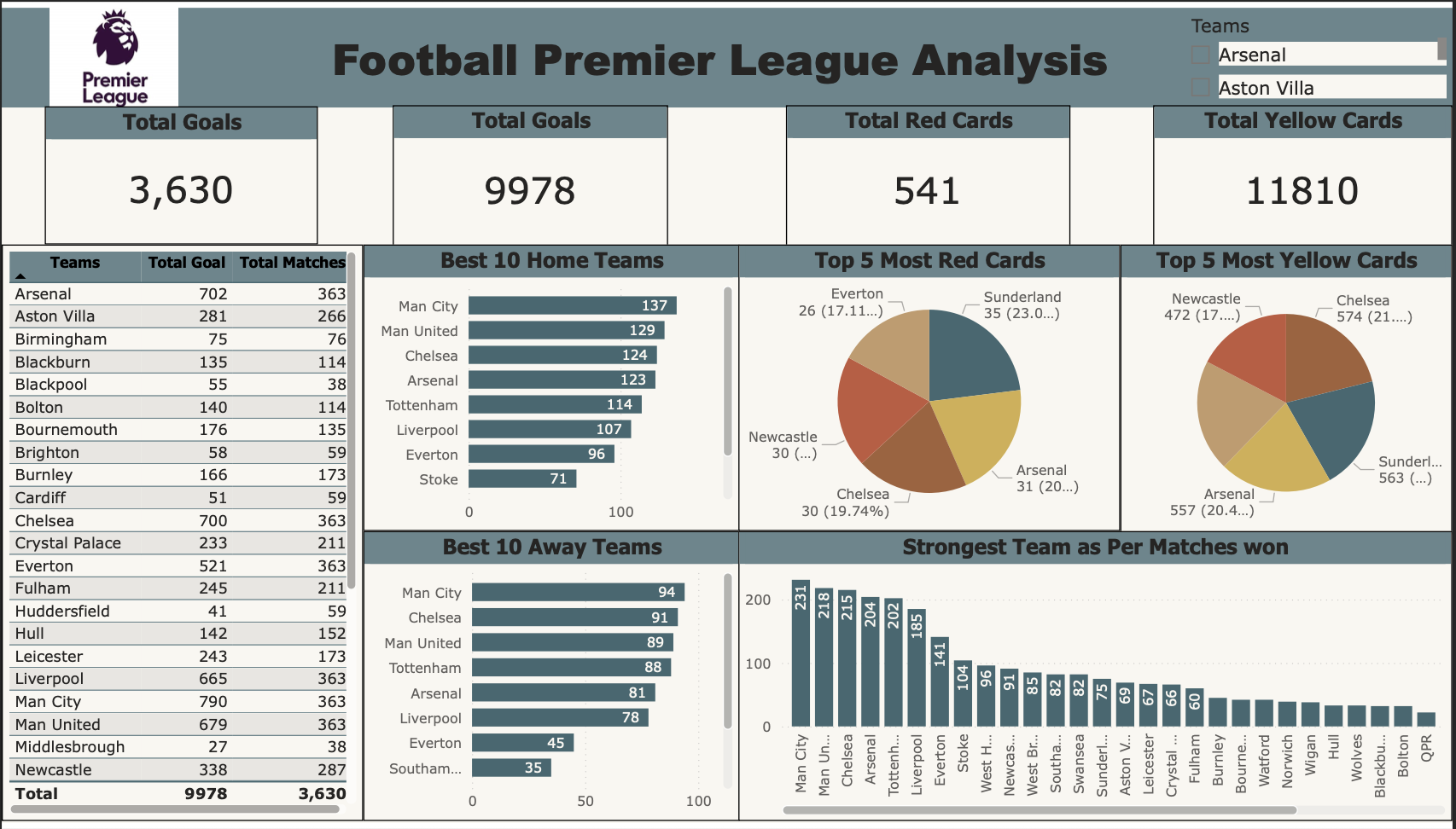 Premier League Interactive Analytics Dashboard (2009–10 to 2018–19) | Power BI Project Screenshot